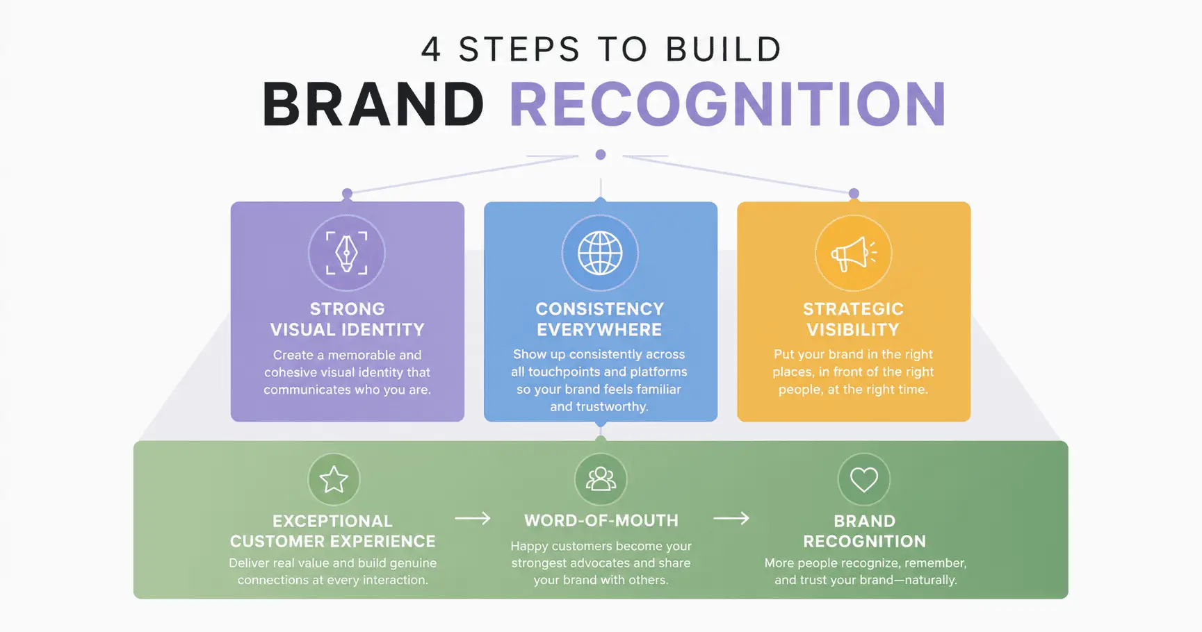 Brand recognition strategy