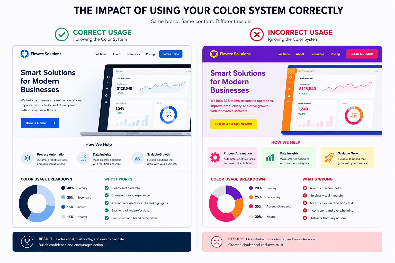 Brand color application examples comparing correct and incorrect use of hierarchy, accents, contrast, and interface colors.
