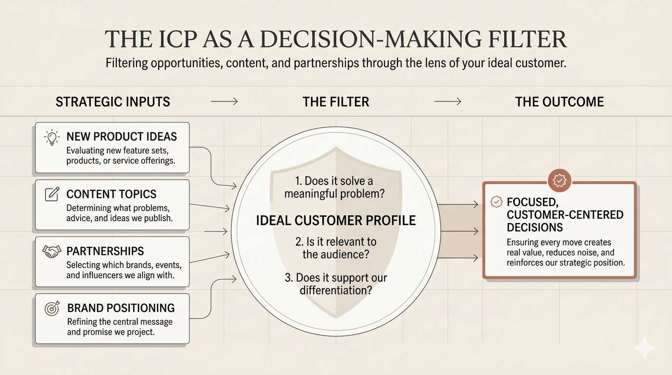 Ideal customer profile used as a strategic filter for product, content, partnership, and positioning decisions.