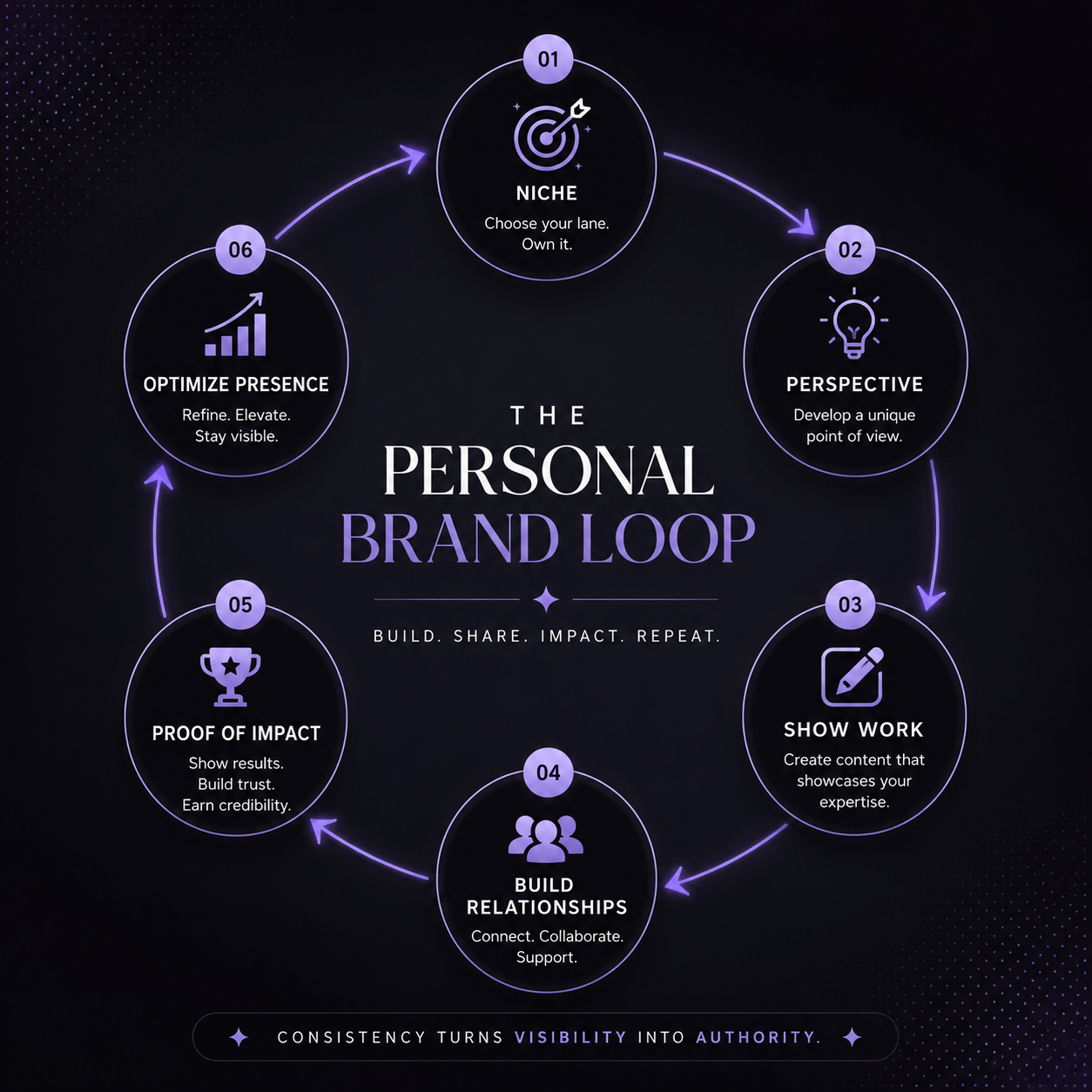 6-Step personal branding framework