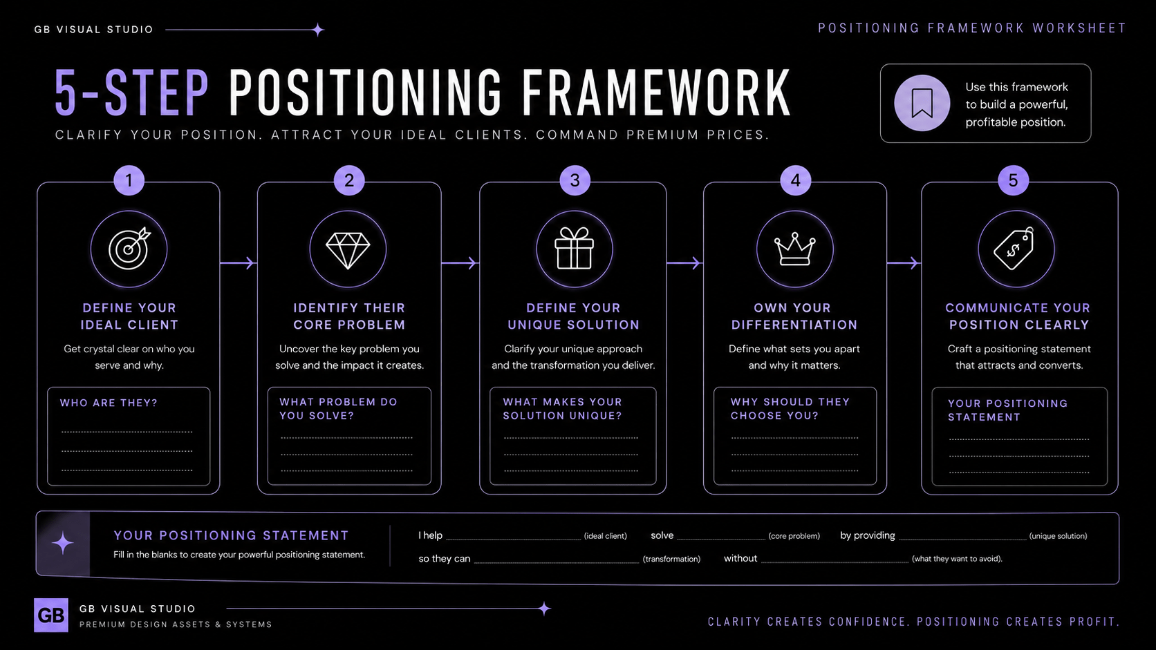 5-step brand positioning framework