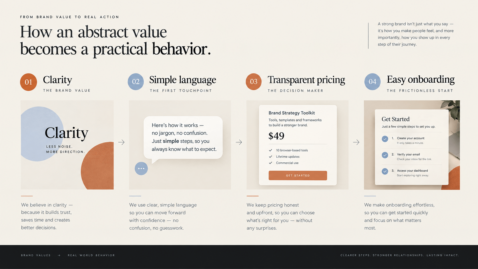Brand value framework showing how clarity becomes simple language, transparent pricing, and easy onboarding.