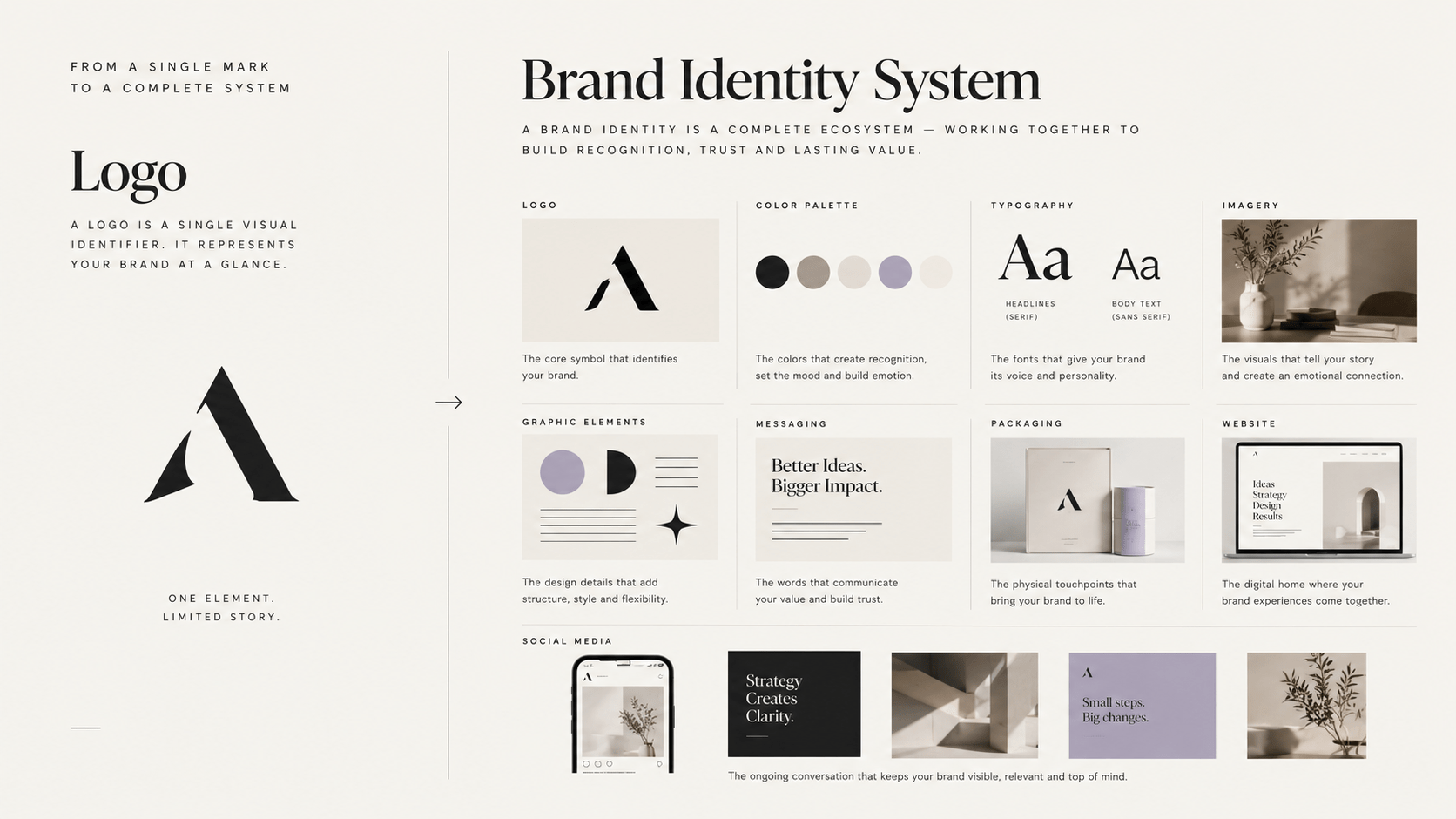 Comparison showing a logo as one element within a broader brand identity system.