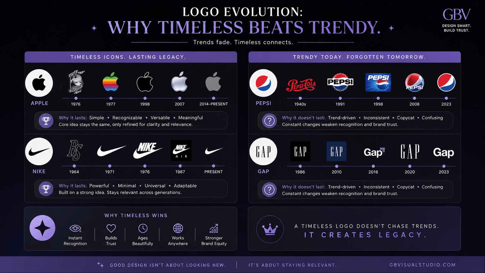 Logo Evolution