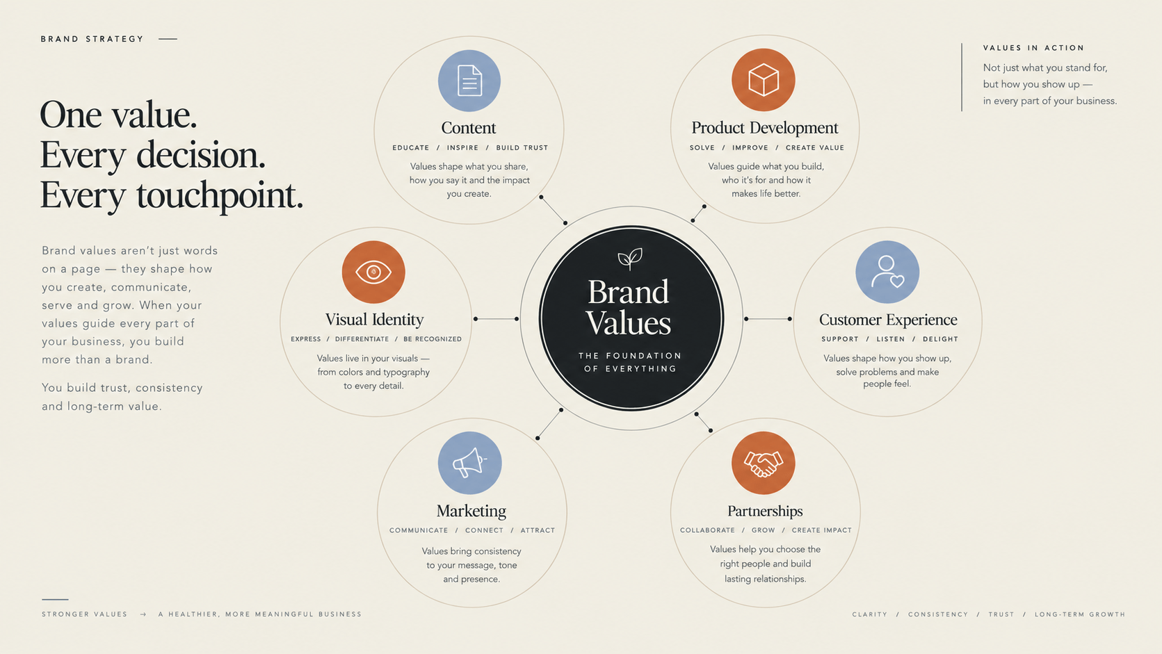 Brand values connected to content, products, customer experience, partnerships, marketing, and visual identity.