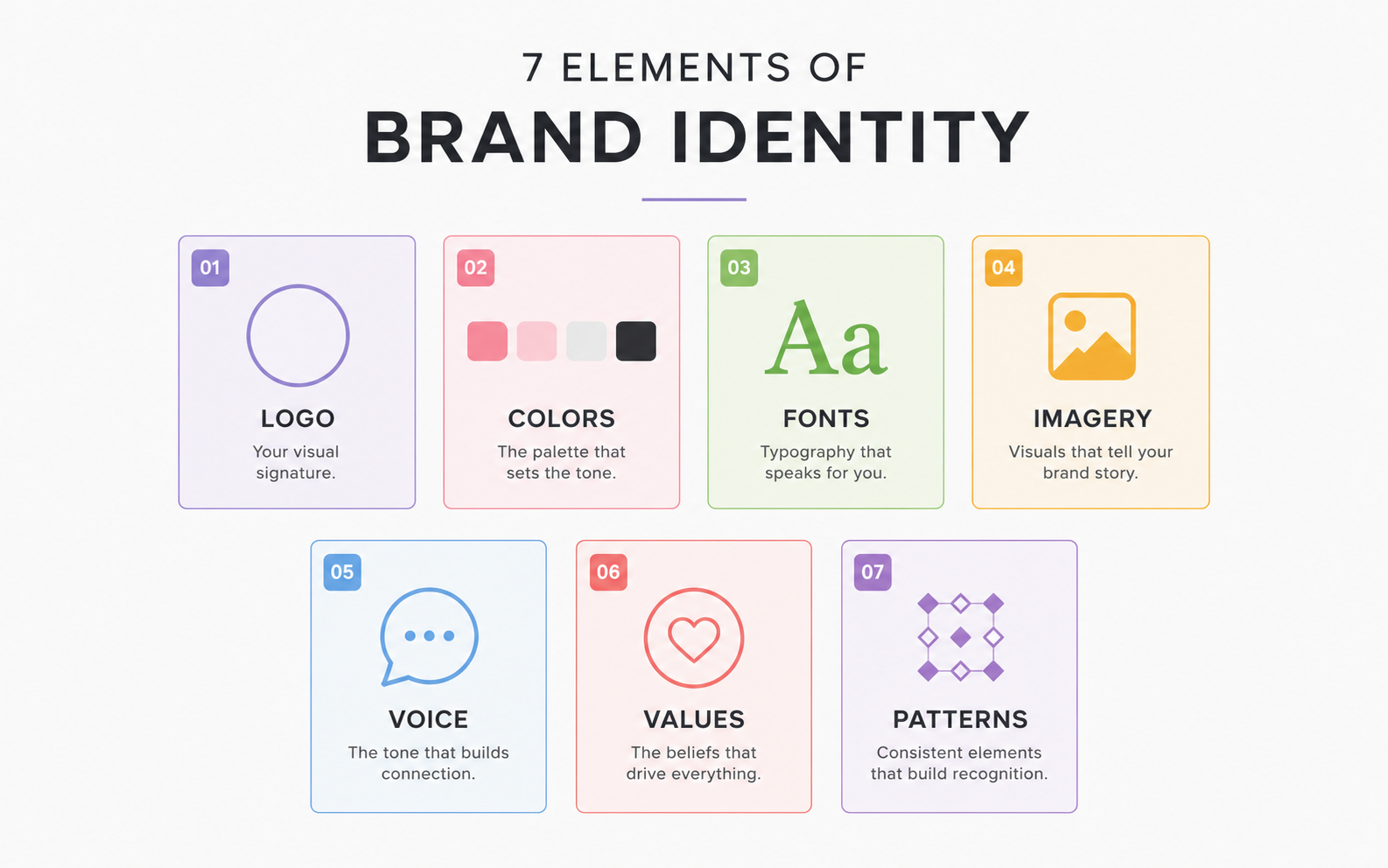 Grid diagram showing all 7 brand identity elements with colors and descriptions