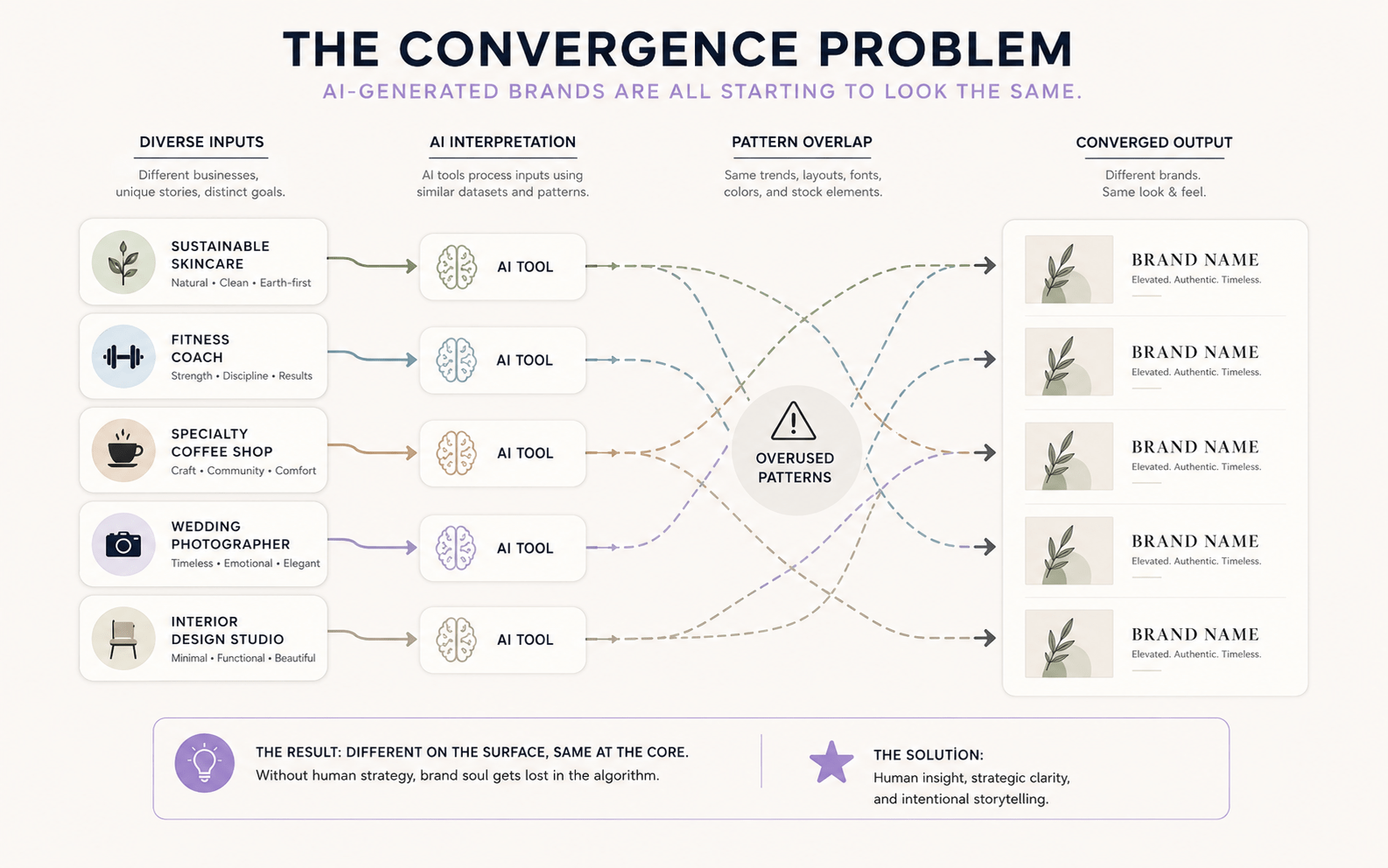 Convergence problem in AI branding strategy