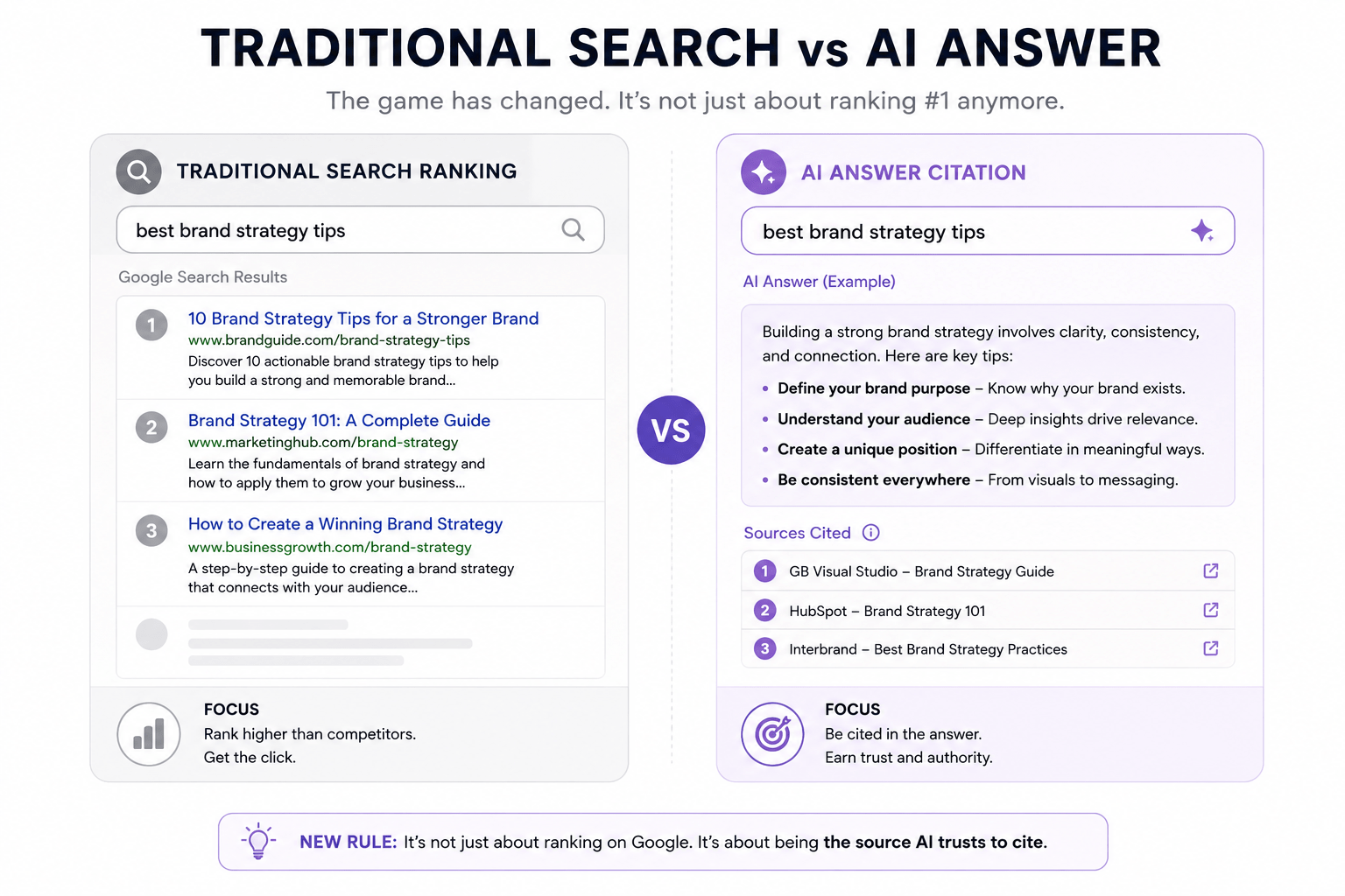 Ranking vs citation chart for AAI branding strategy