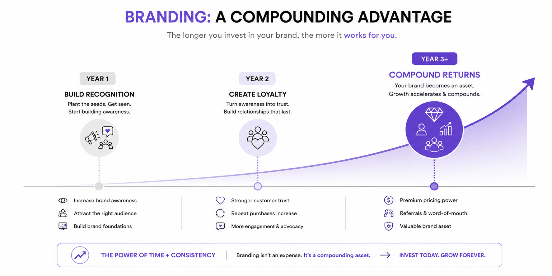Timeline showing how early-stage branding develops from clarity to consistency, recognition, and long-term brand equity