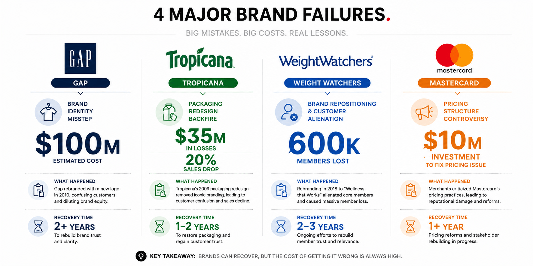 Infographic comparing real costs from branding failures: Gap $100M, Tropicana $35M, Weight Watchers 600k members, Mastercard $10M