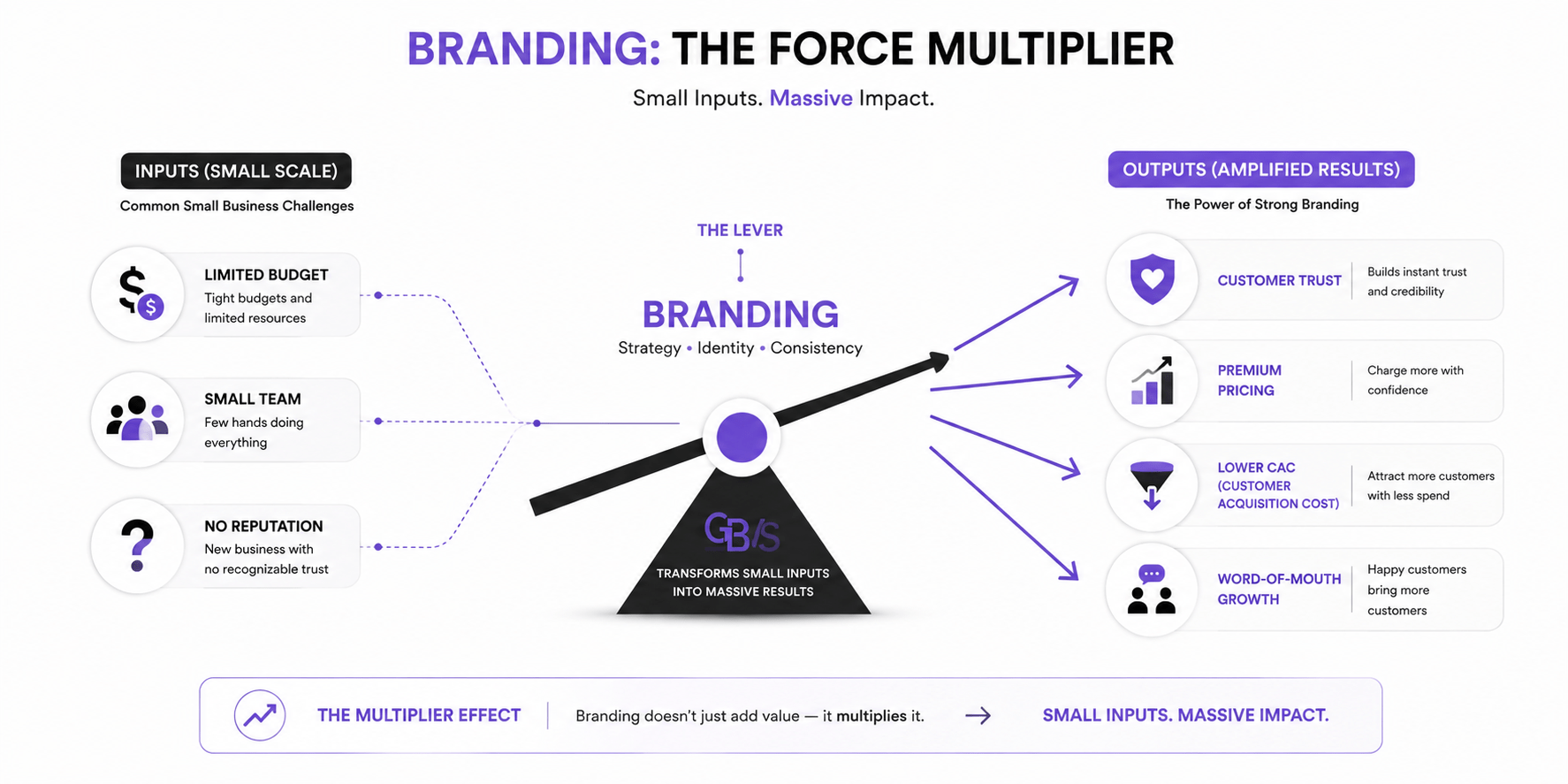 Diagram showing branding as a force multiplier that helps small businesses turn limited resources into trust, recognition, and competitive advantage