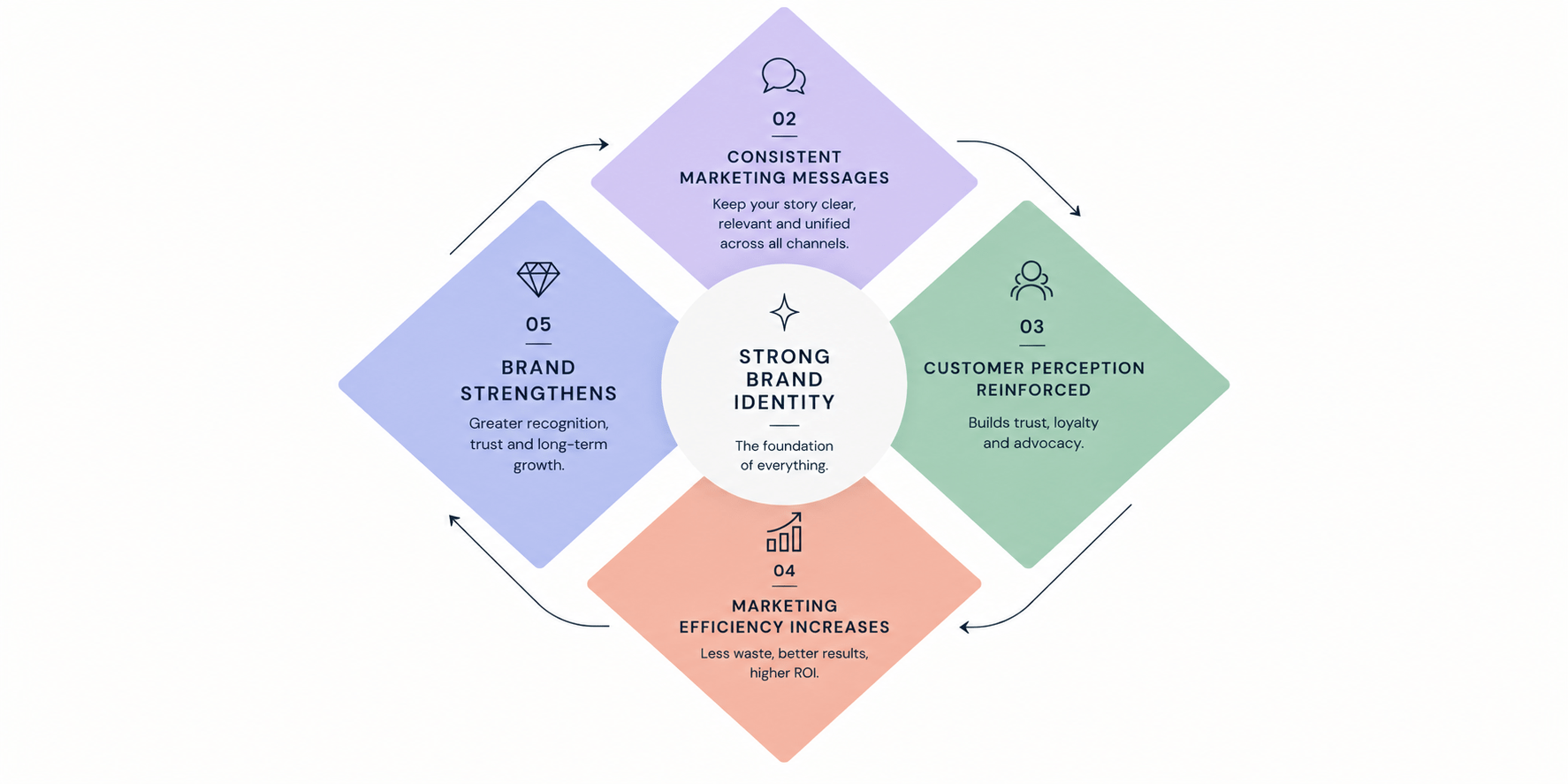 Branding-Marketing Flywheel: Strong brand identity drives consistent marketing, which reinforces customer perception, increases marketing efficiency, and strengthens the brand creating a virtuous cycle