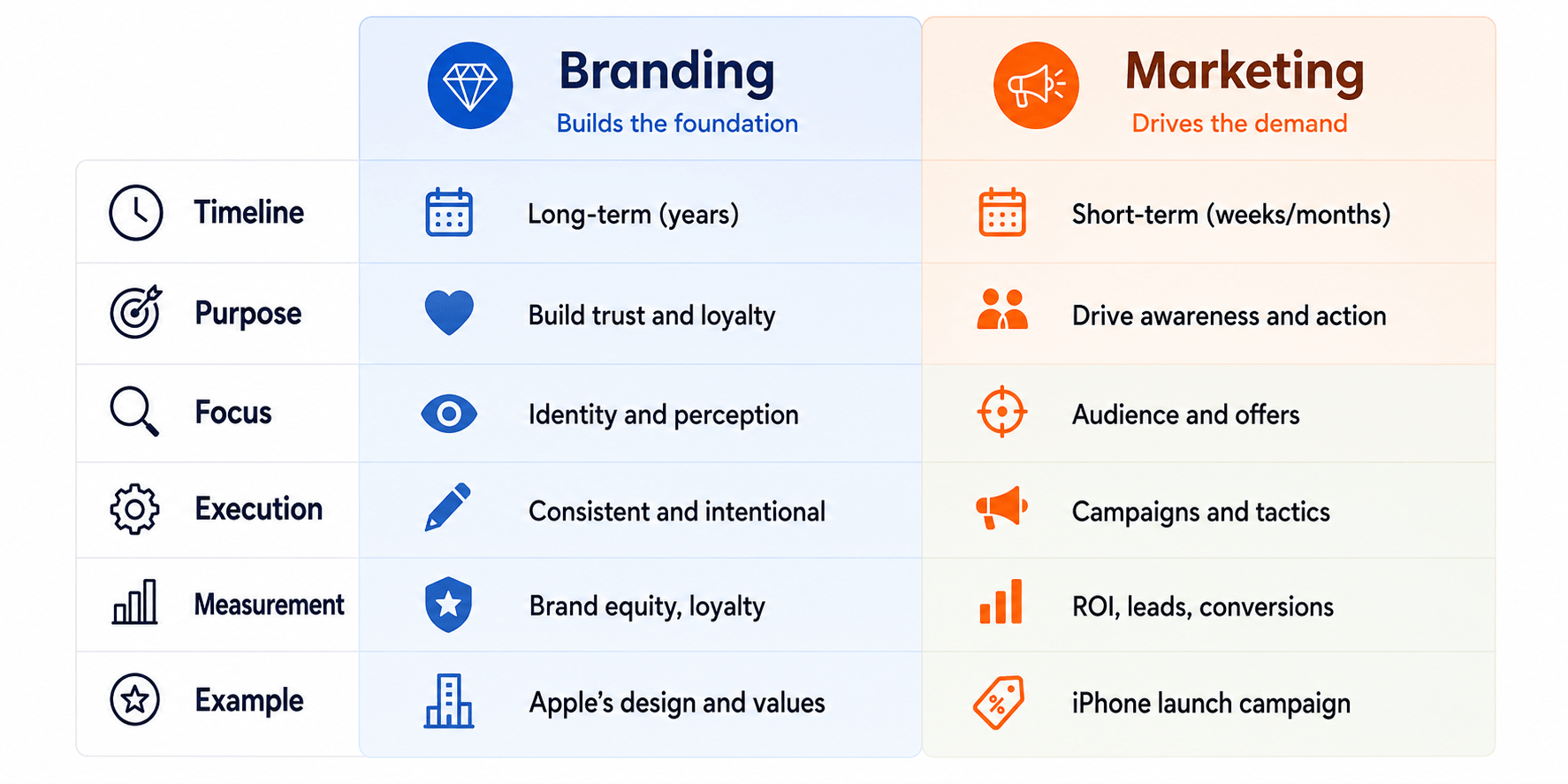 Branding vs. Marketing Comparison Chart: Branding is long-term and identity-focused; Marketing is short-term and action-focused. Key differences in timeline, purpose, focus, execution, and measurement.