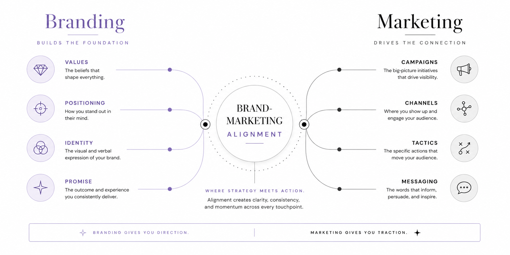 Visual system showing how branding strategy and marketing tactics converge in brand-marketing alignment framework