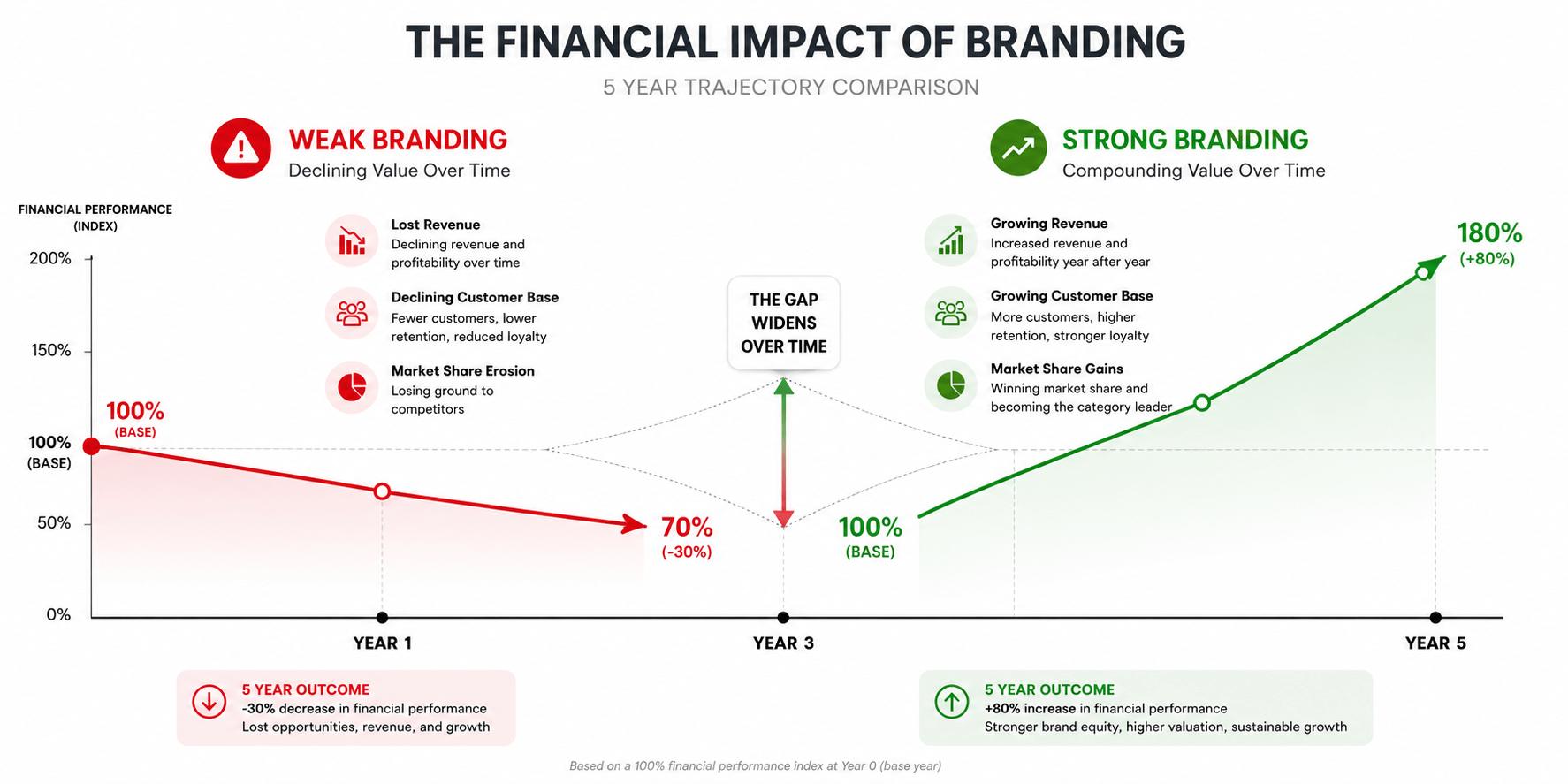Financial comparison showing weak branding leading to declining revenue and market position versus strong branding driving growth over 5 years