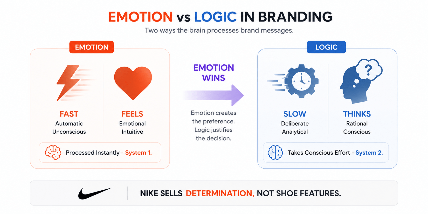 Comparison showing emotional branding processes instantly through System 1 while logical comparison takes longer through System 2 thinking