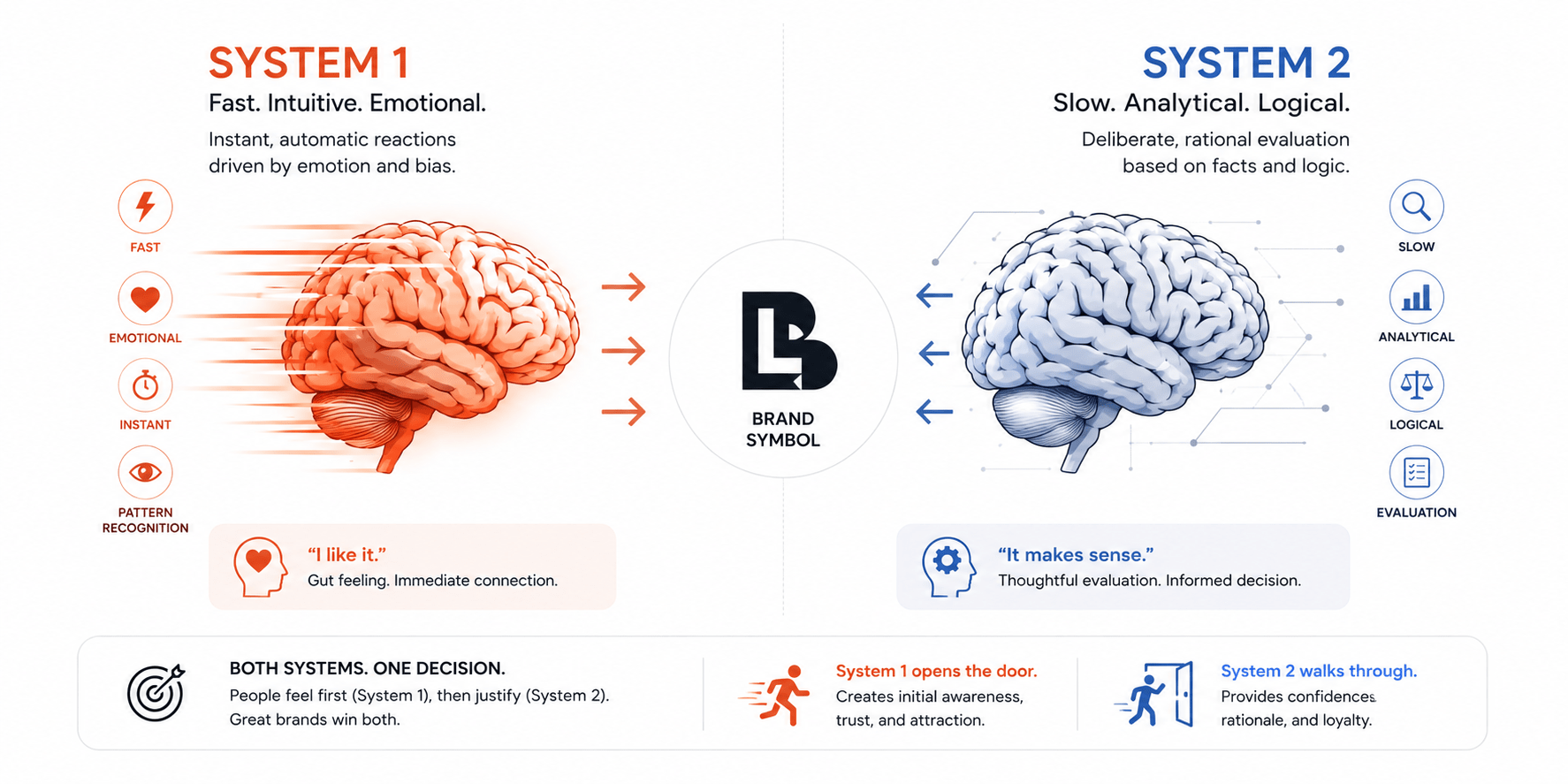Brain illustration showing System 1 fast intuitive thinking and System 2 slow analytical thinking in brand decision-making
