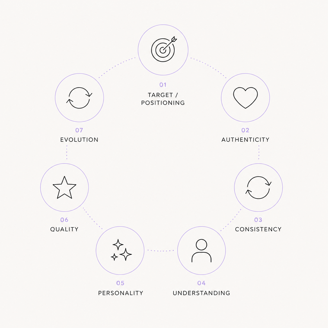 Seven-icon grid representing the seven traits of successful brands.
