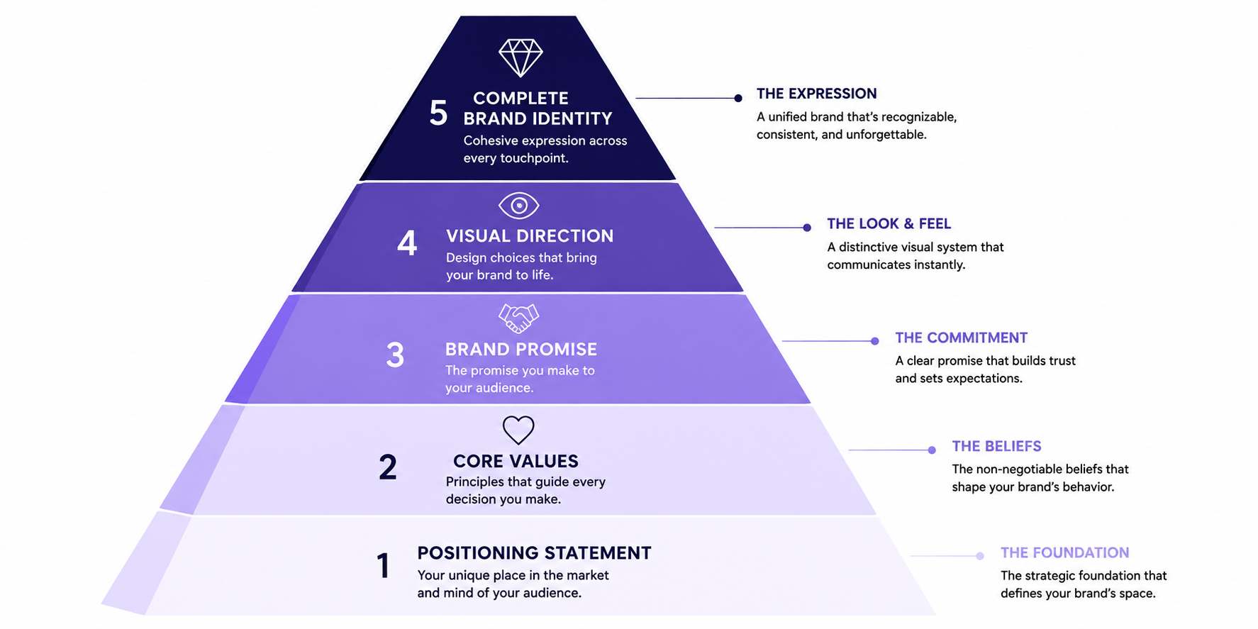 Minimum Viable Branding Pyramid: Foundation of Positioning, followed by Values, Brand Promise, Visual Direction, building to complete Brand Identity