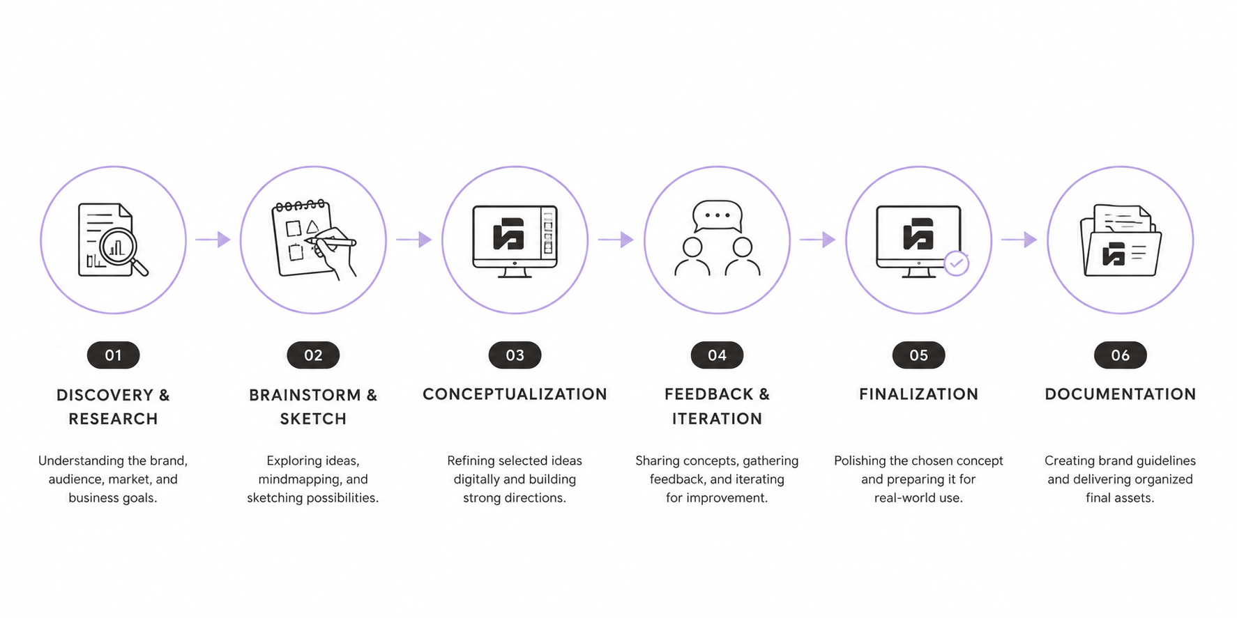 Six-step logo design process flowchart from discovery through documentation.