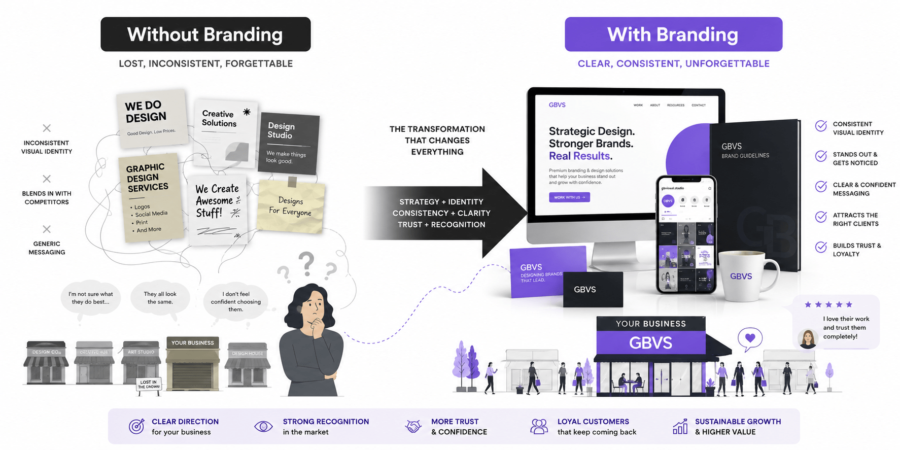Comparison showing small business struggling without clear branding versus thriving with strong brand identity, positioning, and consistency