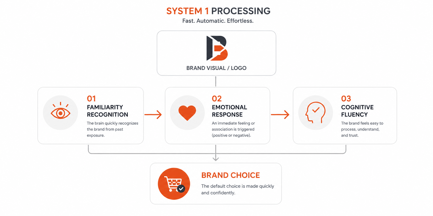 Flow diagram showing how brand psychology System 1 thinking leads to instant brand choice through familiarity, emotional response, and visual fluency