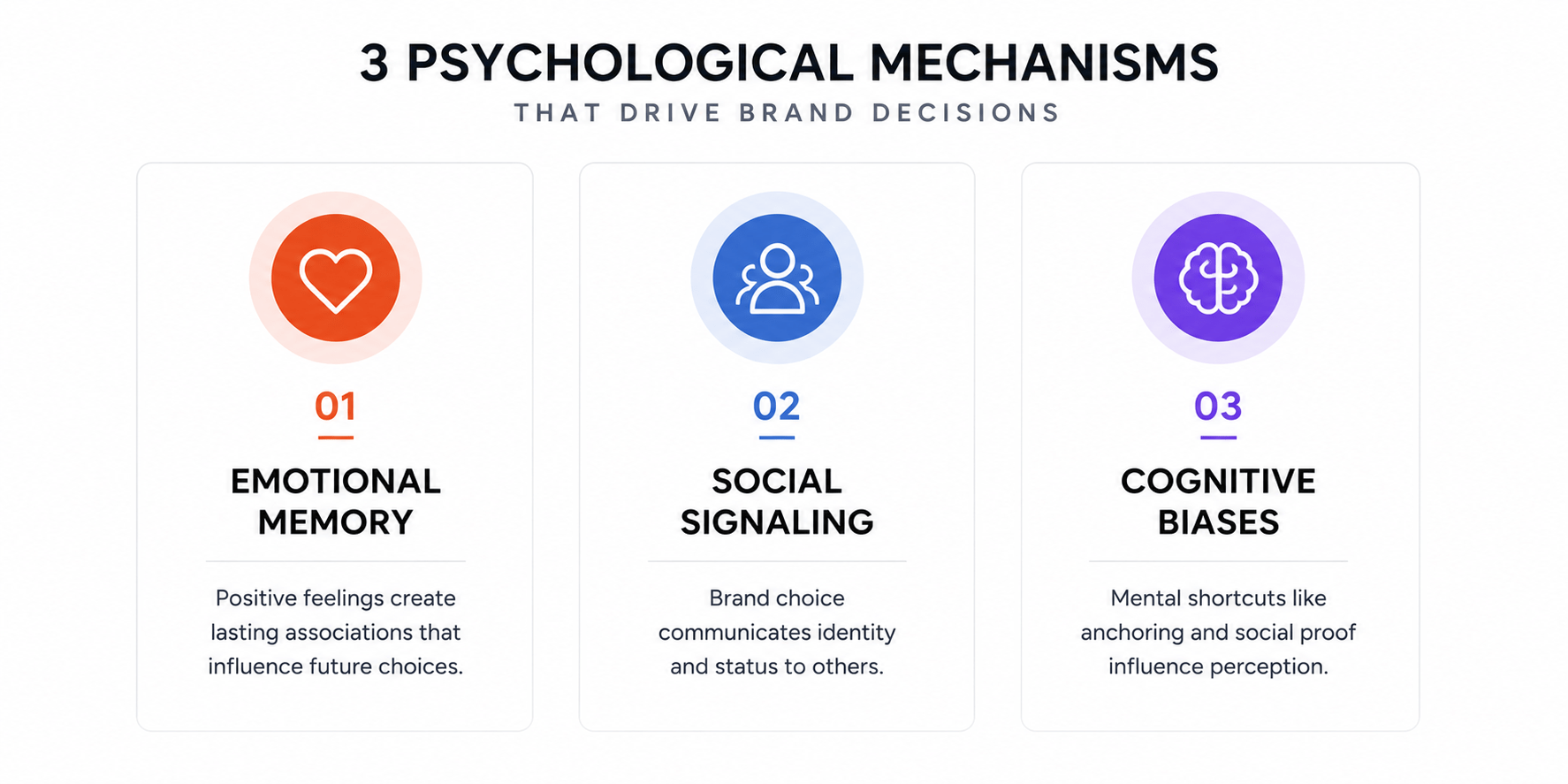 Three-column visual showing emotional memory, social signaling, and cognitive biases as psychological mechanisms driving brand choice