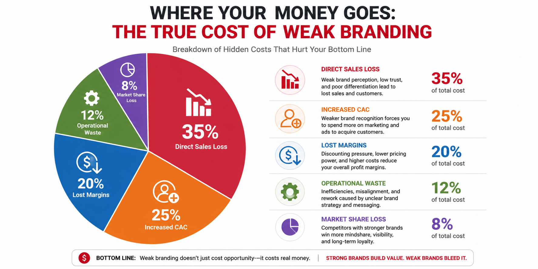 Breakdown of costs from weak branding: direct sales loss, higher customer acquisition cost, lost margins, operational inefficiency, market share loss
