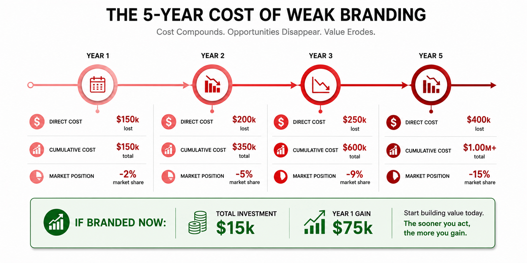 Timeline showing cumulative costs of weak branding over 5 years, demonstrating compound effect and showing ROI of fixing branding early