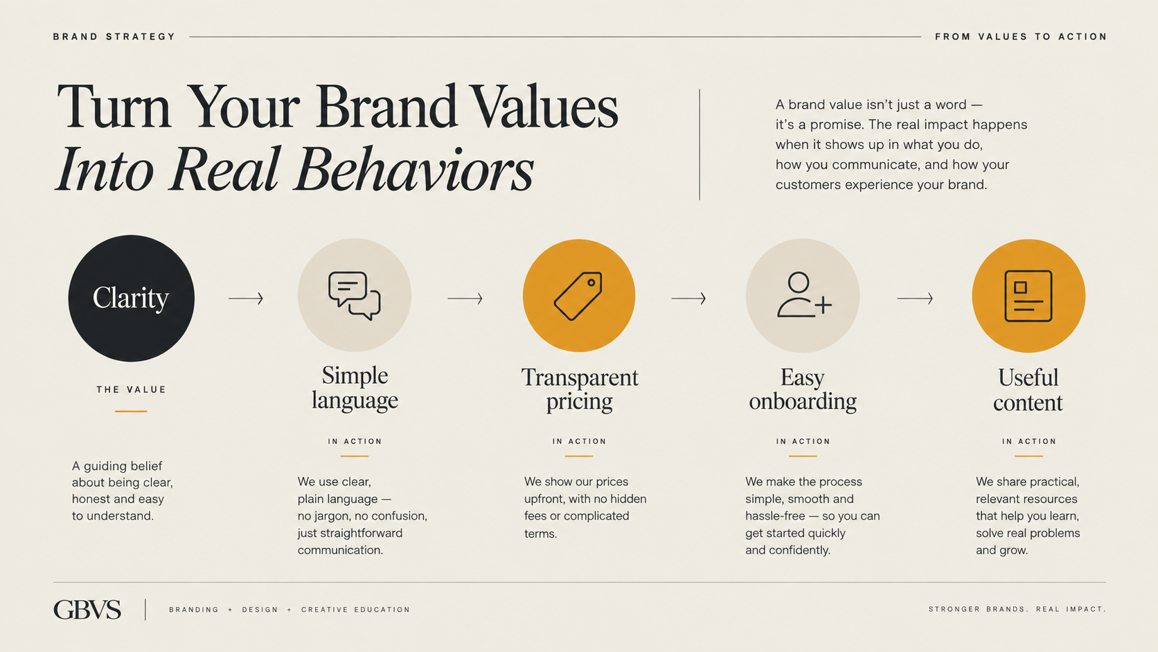Brand values framework showing how abstract values become practical business behaviors.