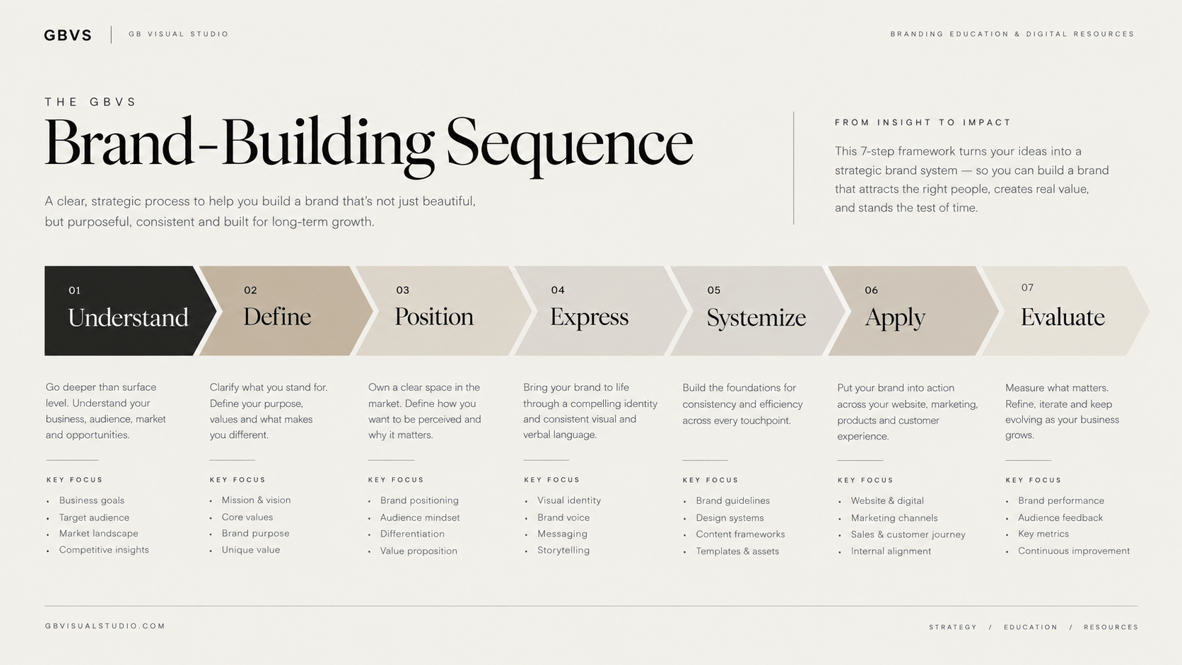 Seven-stage brand building process from audience research to brand evaluation