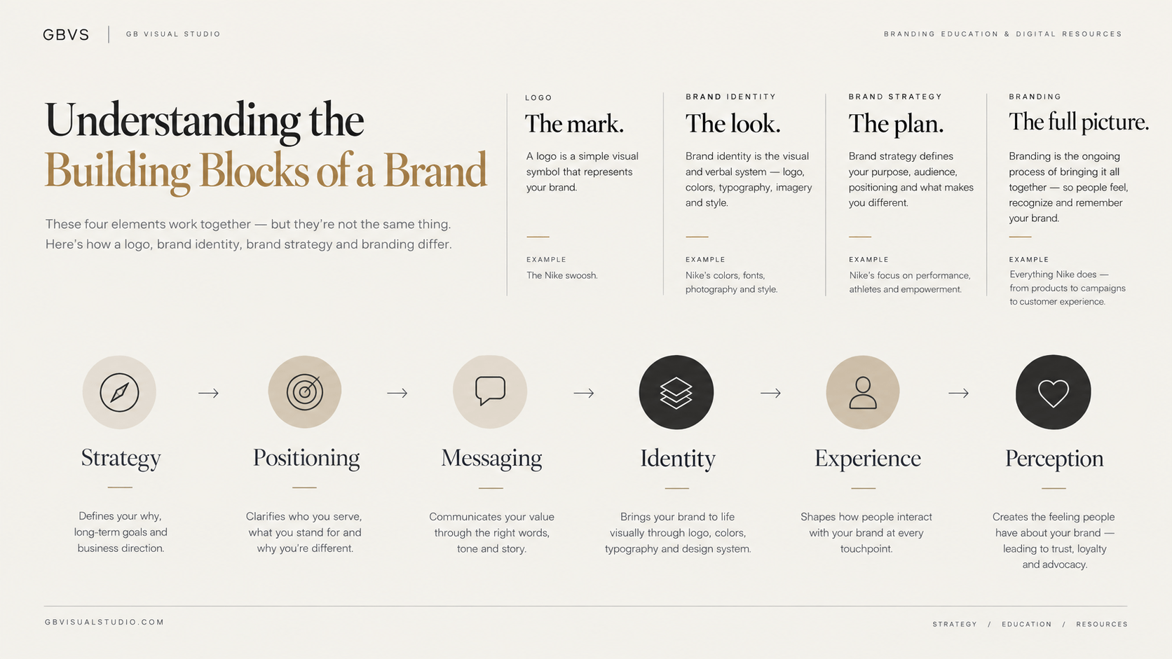 Branding Understand