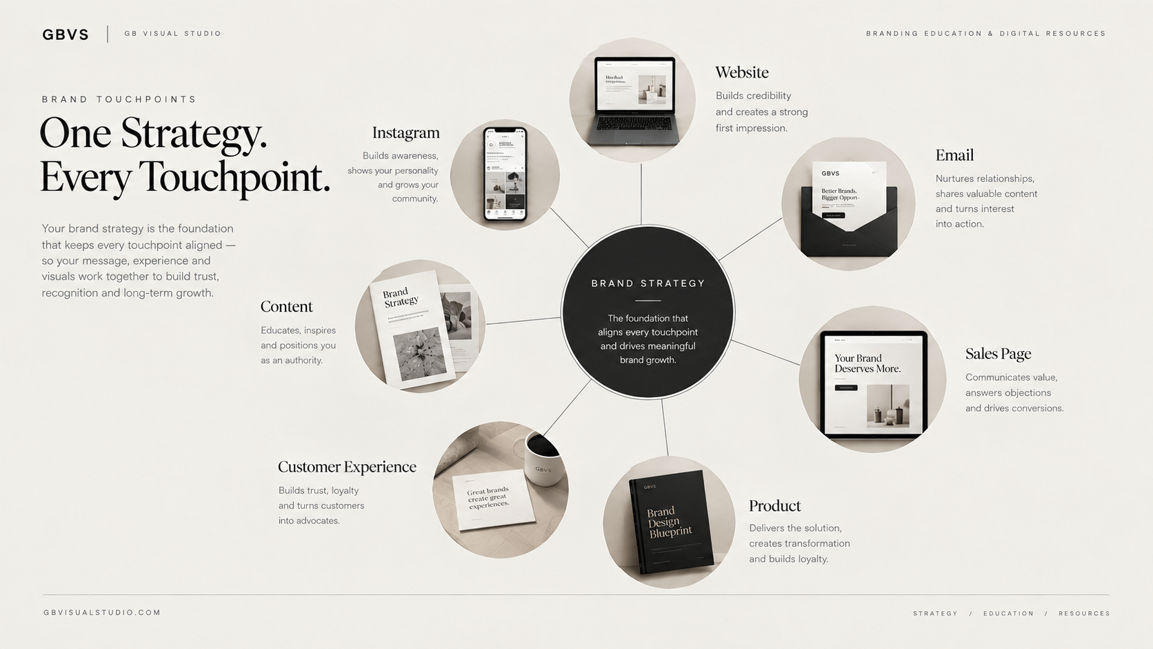 Brand consistency across website social media email sales pages products and customer experience