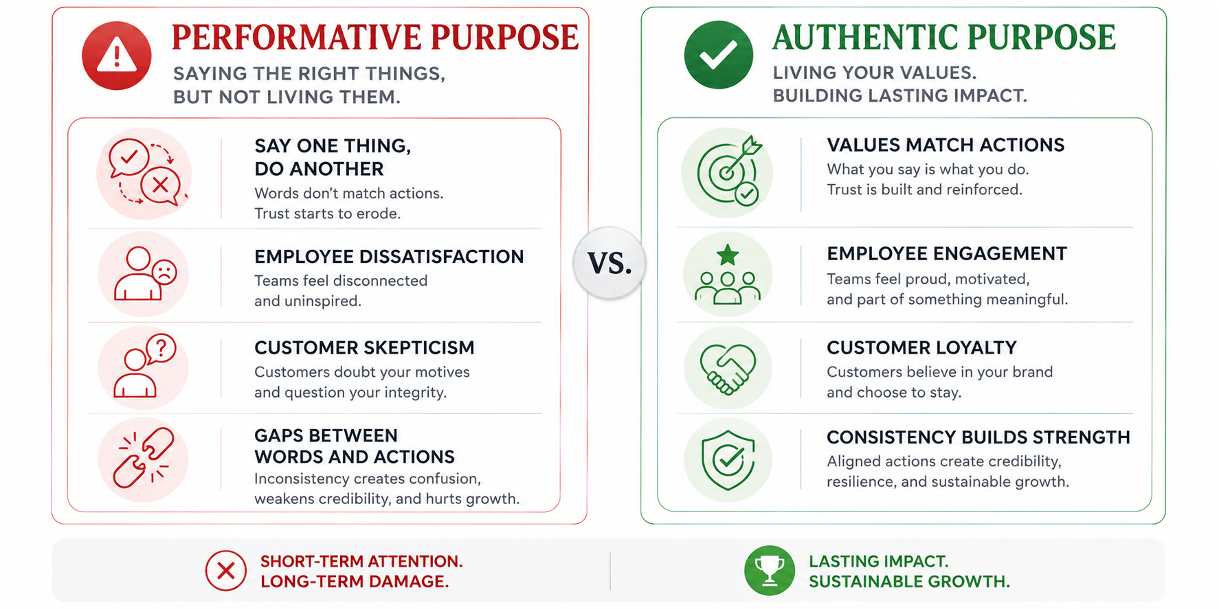 Comparison showing authentic brand purpose with internal alignment versus performative purpose with misaligned actions and employee skepticism