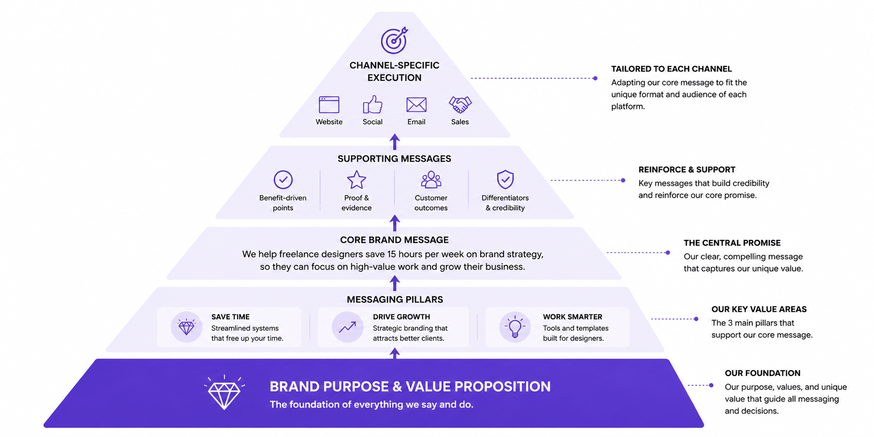 Pyramid diagram showing brand purpose at foundation, flowing up through messaging pillars, core message, supporting messages, and channel-specific messages