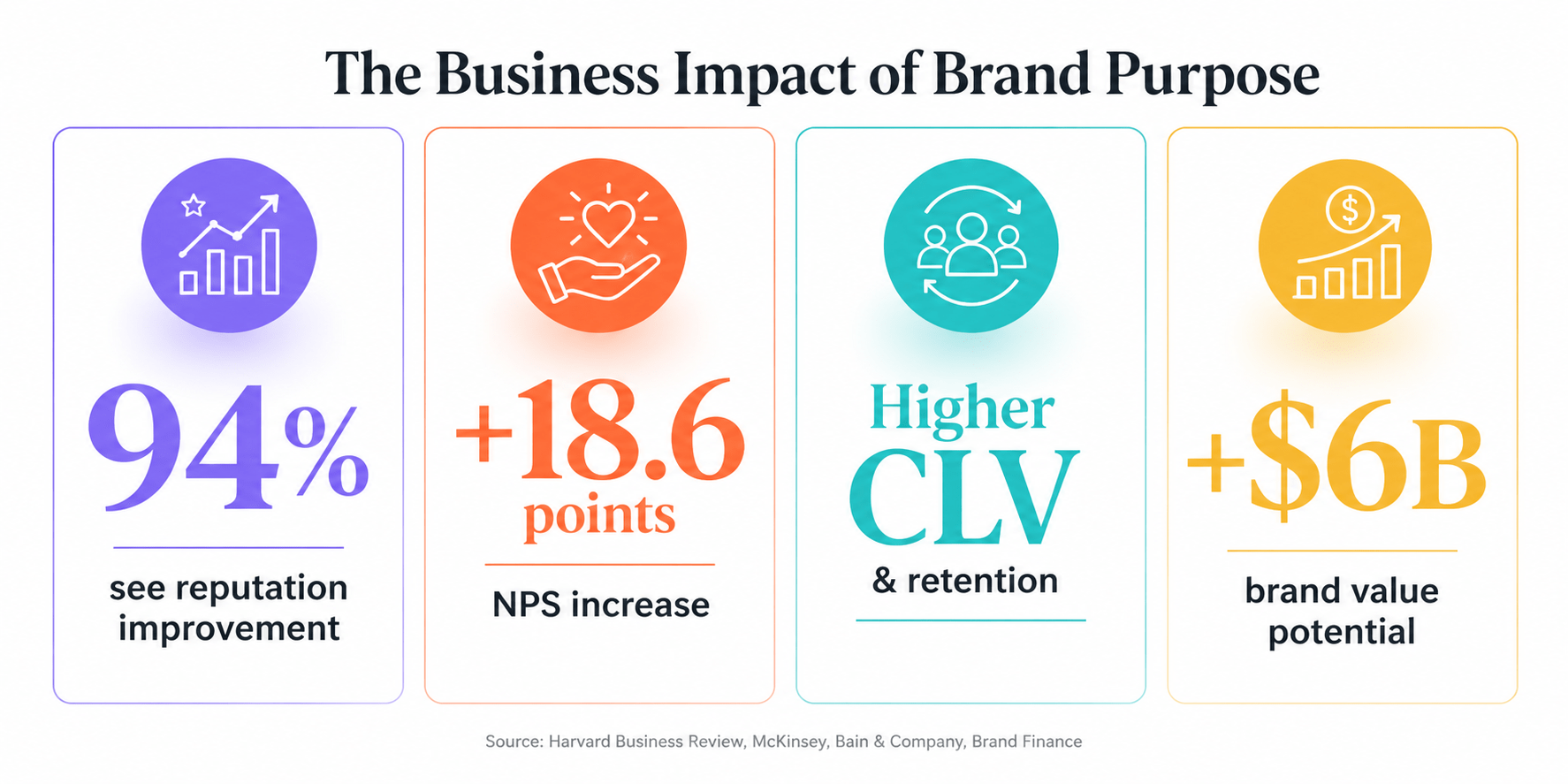 Business impact of brand purpose: 94% reputation improvement, 18.6 NPS point increase, higher customer loyalty, increased brand value