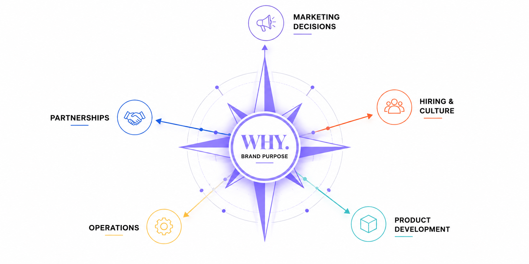 North Star illustration showing brand purpose as the guiding force for business decisions, marketing strategy, hiring, and product development