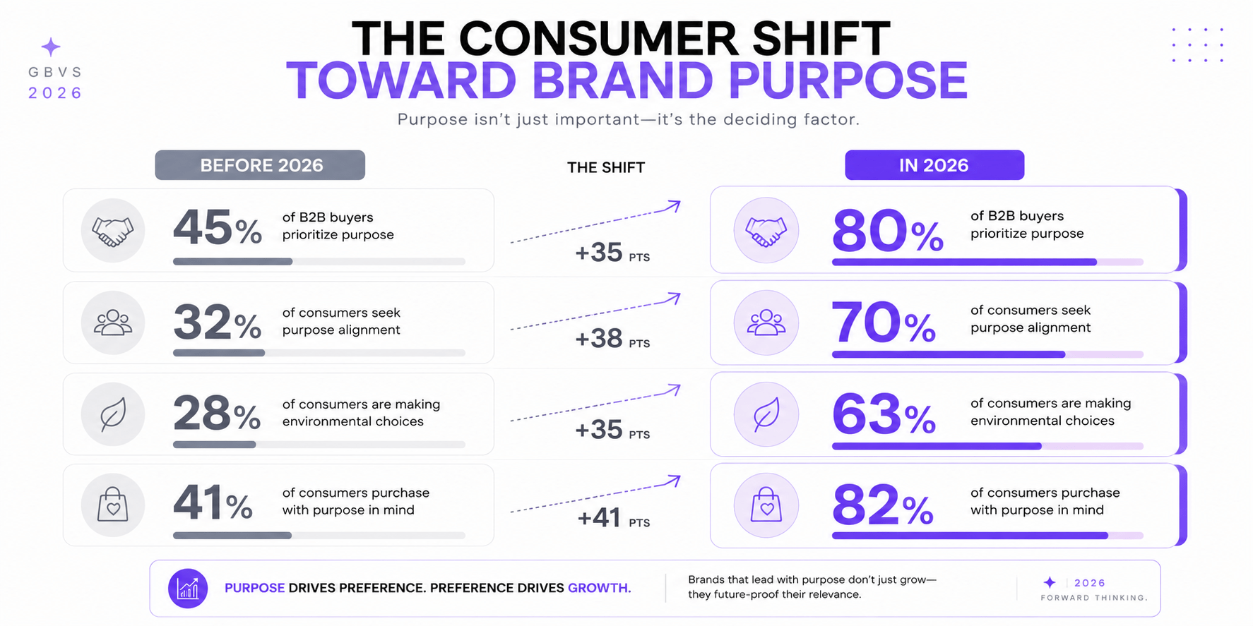 Infographic showing consumer behavior shift toward brand purpose in 2026: 80% B2B buyers, 70% consumers, 63% making environmental choices