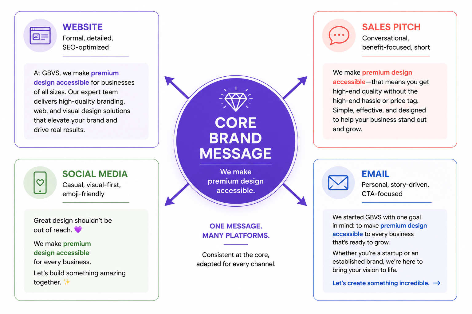 Diagram showing core brand message in center, with adaptations flowing to different channels: website homepage, sales pitch, social media, email