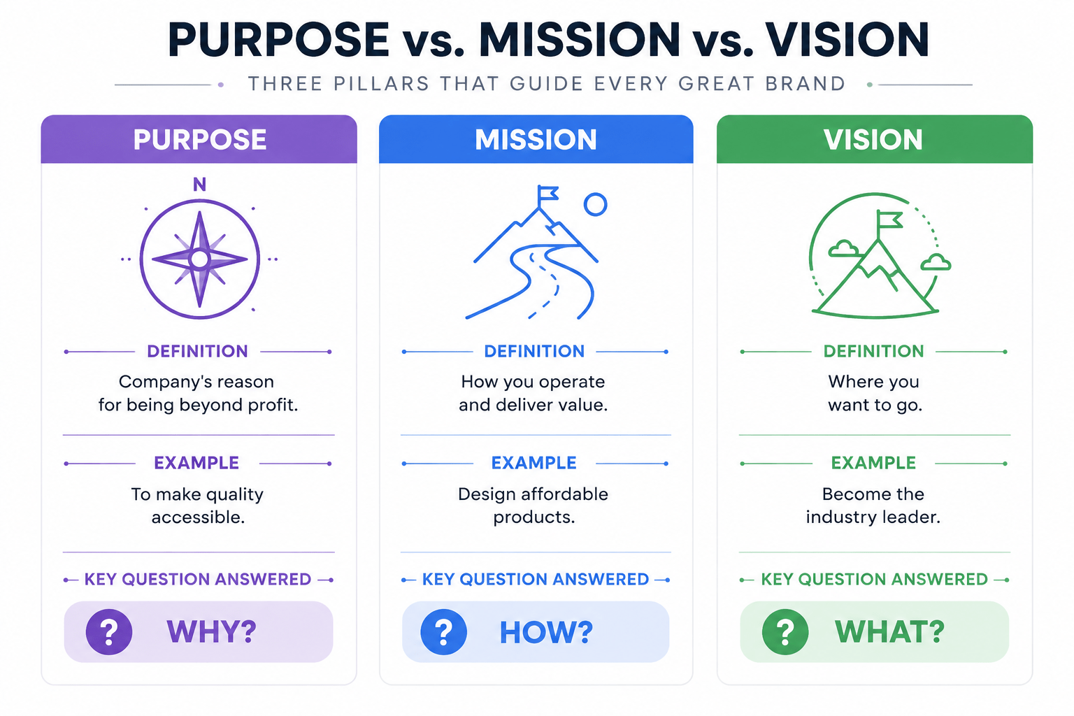Comparison chart showing definitions and examples of brand purpose, mission, and vision side by side