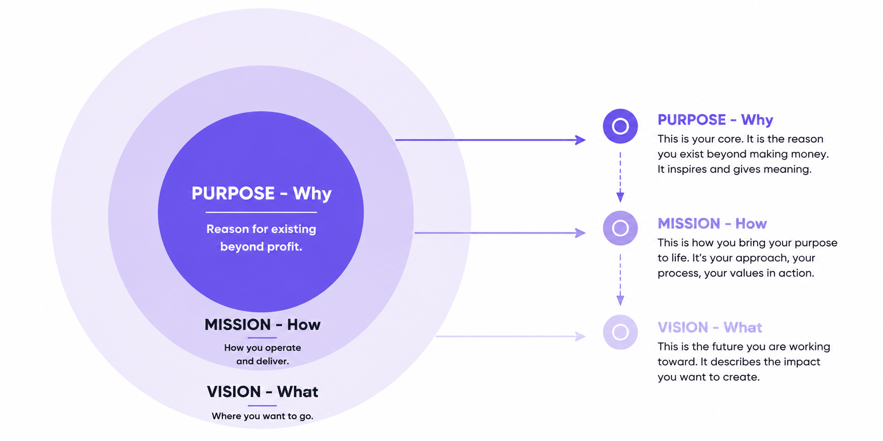Golden circle diagram showing brand purpose at center, mission in middle ring, vision in outer ring