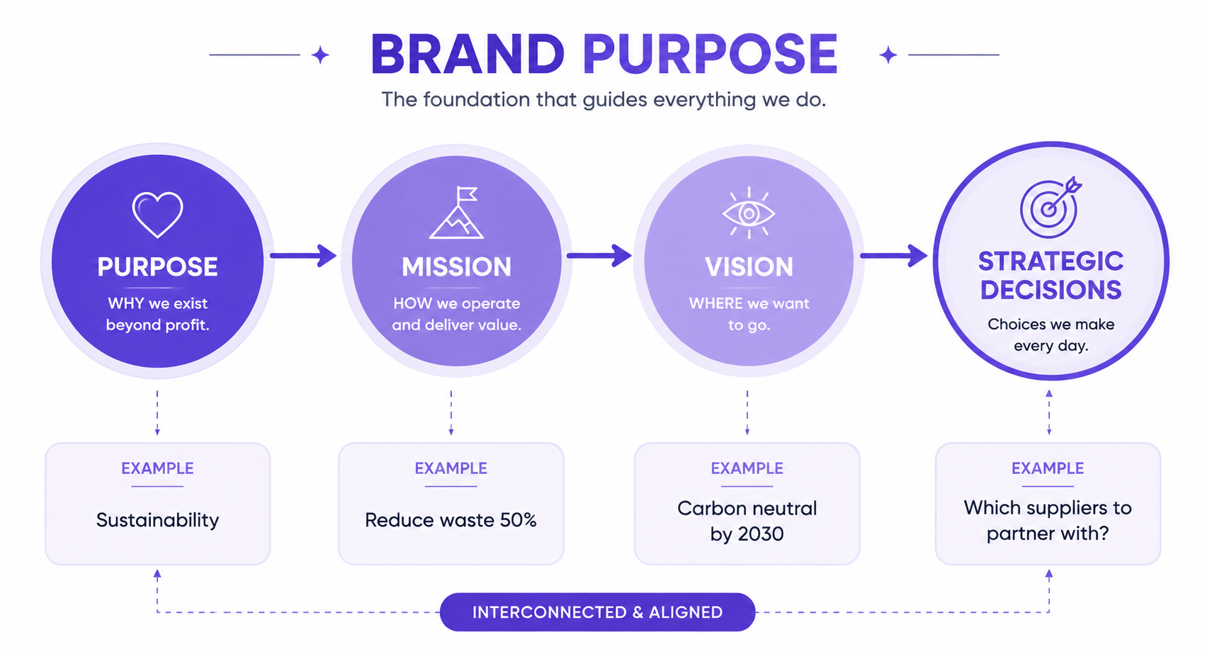 Flow diagram showing how brand purpose guides mission which guides vision, all flowing into strategic business decisions