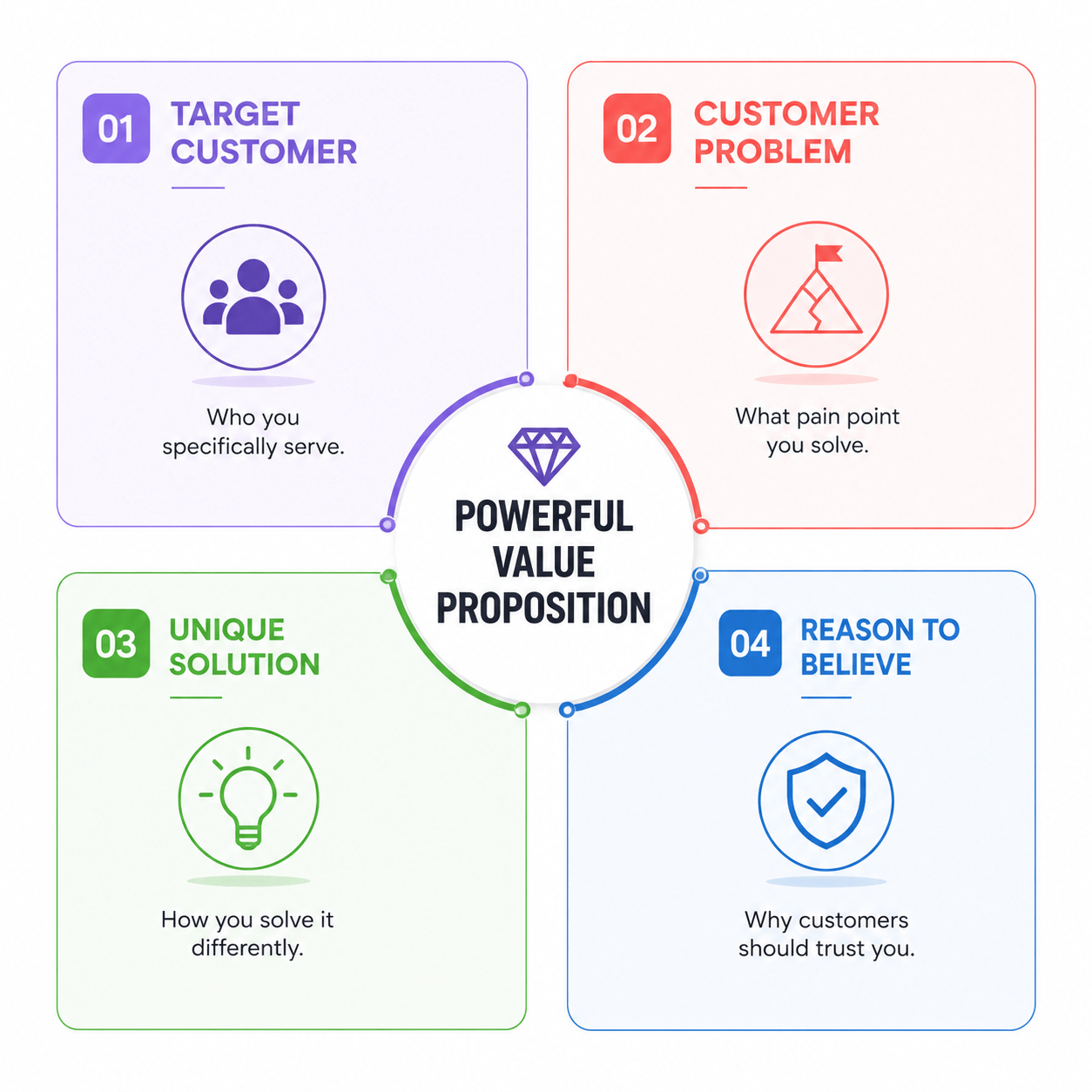 Diagram showing four key components of value proposition: target customer, customer problem, unique solution, reason to believe