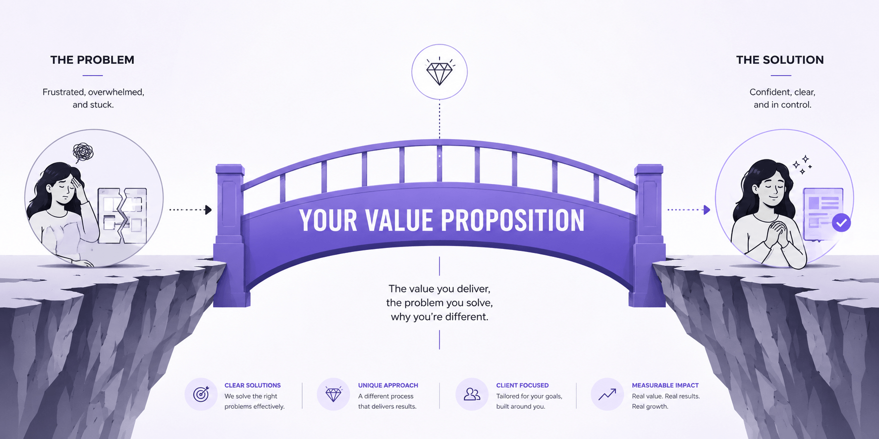 Diagram showing value proposition as bridge connecting customer problem on left to customer solution/benefits on right