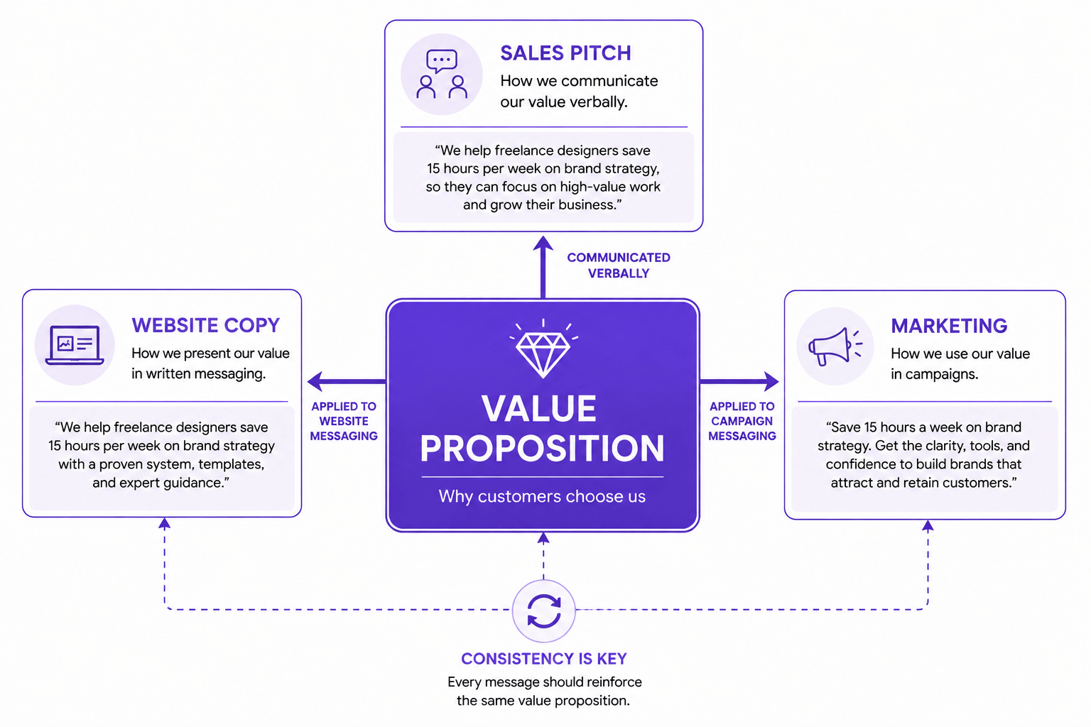 Diagram showing value proposition communicated consistently across website messaging, sales pitch, and marketing materials
