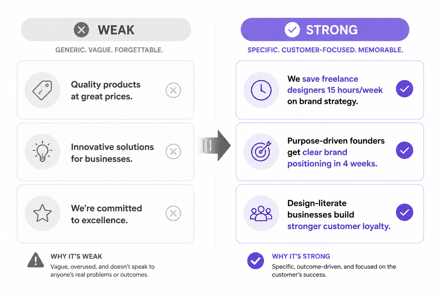 Comparison showing weak generic value proposition versus strong specific value proposition with clear differentiation